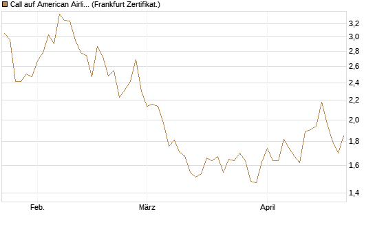 Call auf American Airlines Group [BNP Paribas Emissions- und Handelsges.] Chart