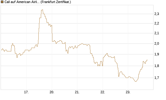 Call auf American Airlines Group [BNP Paribas Emissions- und Handelsges.] Chart