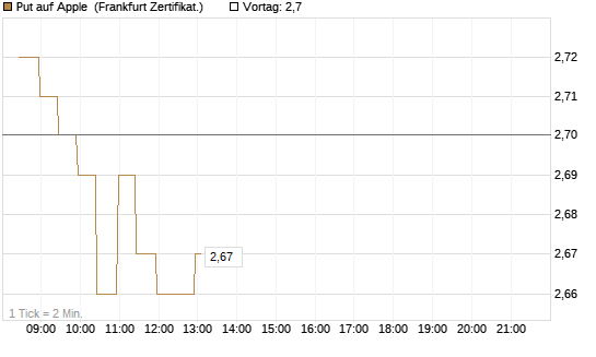 Put auf Apple [BNP Paribas Emissions- und Handelsges.] Chart