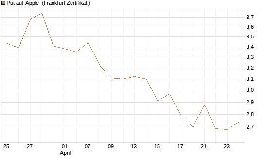 Put auf Apple [BNP Paribas Emissions- und Handelsges.] Chart