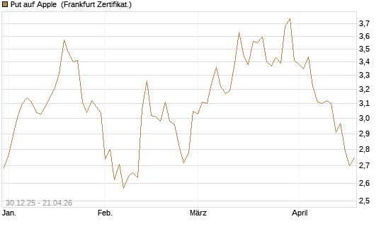 Put auf Apple [BNP Paribas Emissions- und Handelsges.] Chart
