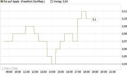 Put auf Apple [BNP Paribas Emissions- und Handelsges.] Chart