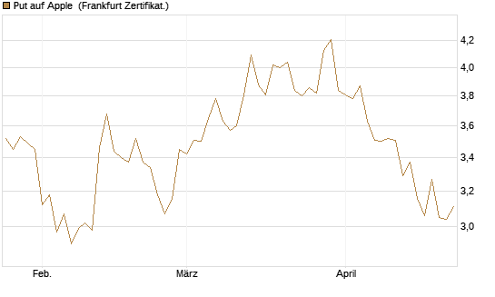 Put auf Apple [BNP Paribas Emissions- und Handelsges.] Chart