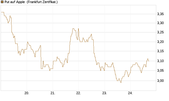 Put auf Apple [BNP Paribas Emissions- und Handelsges.] Chart