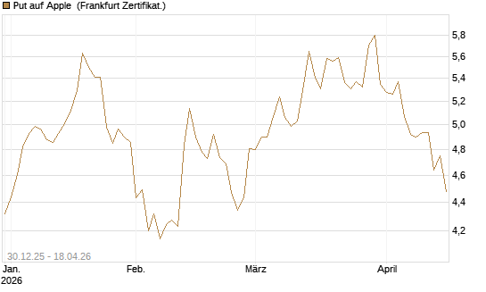 Put auf Apple [BNP Paribas Emissions- und Handelsges.] Chart
