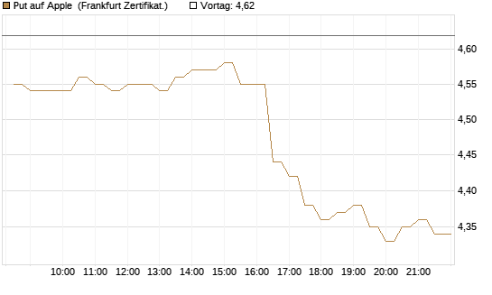 Put auf Apple [BNP Paribas Emissions- und Handelsges.] Chart