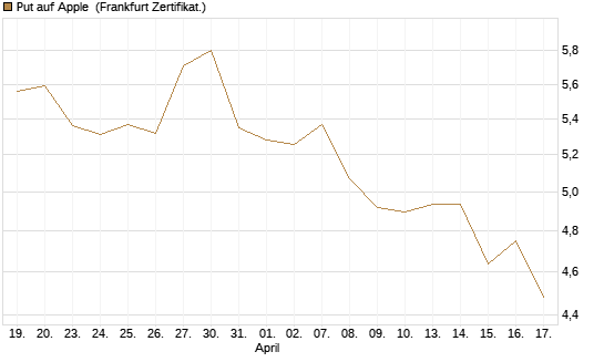 Put auf Apple [BNP Paribas Emissions- und Handelsges.] Chart