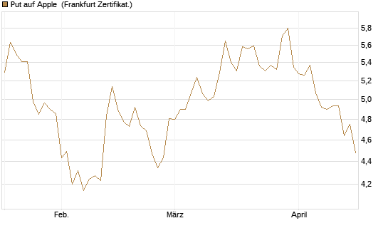 Put auf Apple [BNP Paribas Emissions- und Handelsges.] Chart