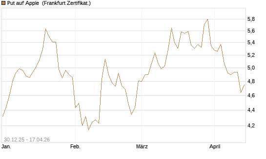 Put auf Apple [BNP Paribas Emissions- und Handelsges.] Chart