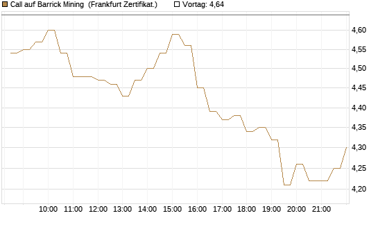 Call auf Barrick Mining [BNP Paribas Emissions- und Handelsges.] Chart