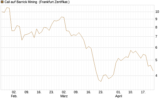 Call auf Barrick Mining [BNP Paribas Emissions- und Handelsges.] Chart