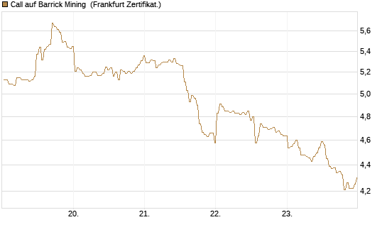 Call auf Barrick Mining [BNP Paribas Emissions- und Handelsges.] Chart