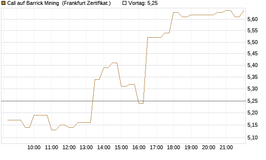 Call auf Barrick Mining [BNP Paribas Emissions- und Handelsges.] Chart