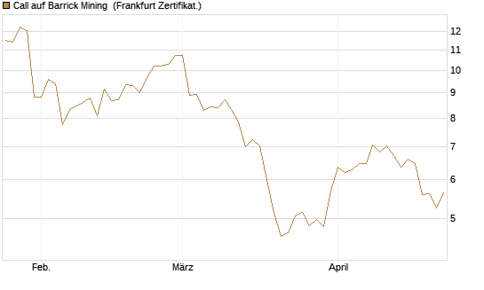 Call auf Barrick Mining [BNP Paribas Emissions- und Handelsges.] Chart