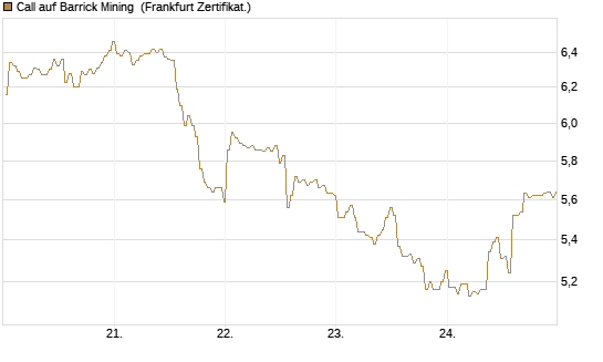 Call auf Barrick Mining [BNP Paribas Emissions- und Handelsges.] Chart