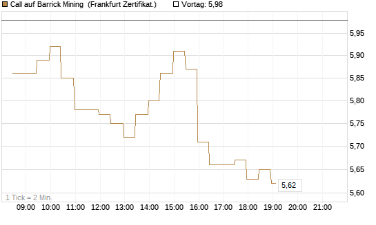 Call auf Barrick Mining [BNP Paribas Emissions- und Handelsges.] Chart