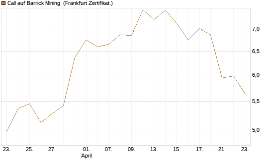 Call auf Barrick Mining [BNP Paribas Emissions- und Handelsges.] Chart