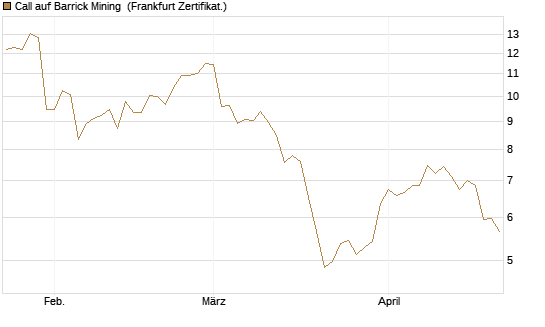 Call auf Barrick Mining [BNP Paribas Emissions- und Handelsges.] Chart