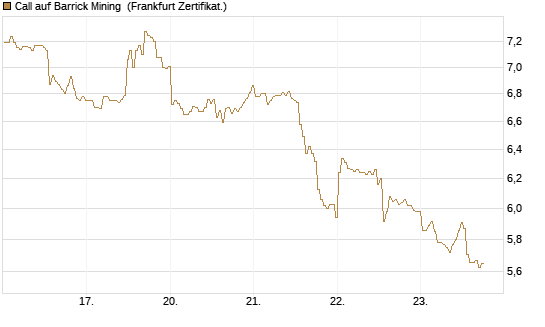 Call auf Barrick Mining [BNP Paribas Emissions- und Handelsges.] Chart