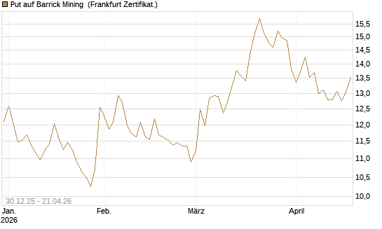 Put auf Barrick Mining [BNP Paribas Emissions- und Handelsges.] Chart