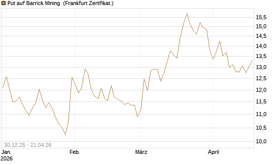 Put auf Barrick Mining [BNP Paribas Emissions- und Handelsges.] Chart