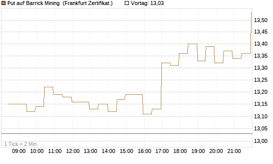 Put auf Barrick Mining [BNP Paribas Emissions- und Handelsges.] Chart