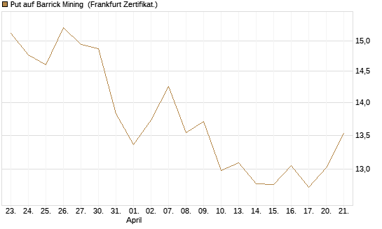 Put auf Barrick Mining [BNP Paribas Emissions- und Handelsges.] Chart