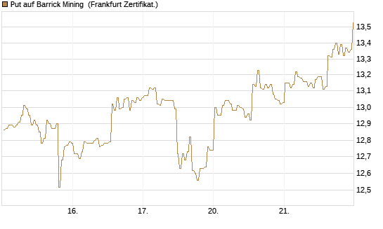Put auf Barrick Mining [BNP Paribas Emissions- und Handelsges.] Chart