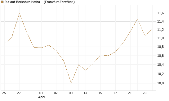 Put auf Berkshire Hathaway B [BNP Paribas Emissions- und Handelsges.] Chart