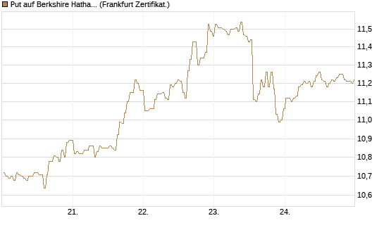 Put auf Berkshire Hathaway B [BNP Paribas Emissions- und Handelsges.] Chart