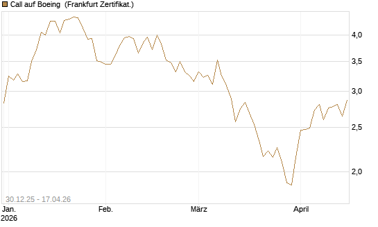 Call auf Boeing [BNP Paribas Emissions- und Handelsges.] Chart