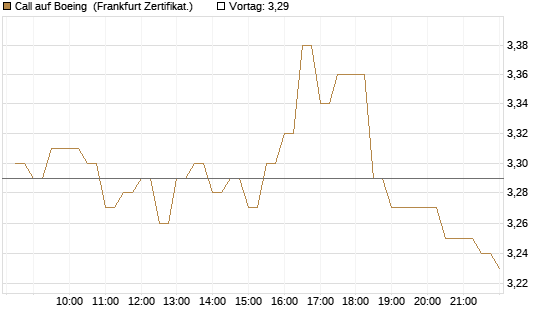 Call auf Boeing [BNP Paribas Emissions- und Handelsges.] Chart