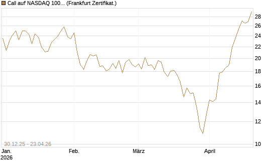 Call auf NASDAQ 100 [Vontobel] Chart