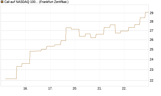 Call auf NASDAQ 100 [Vontobel] Chart
