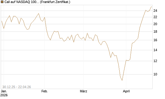 Call auf NASDAQ 100 [Vontobel] Chart