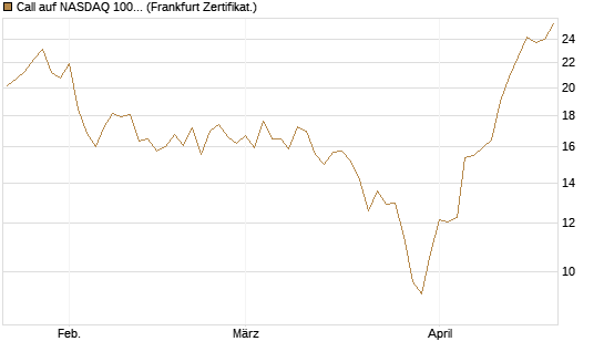 Call auf NASDAQ 100 [Vontobel] Chart