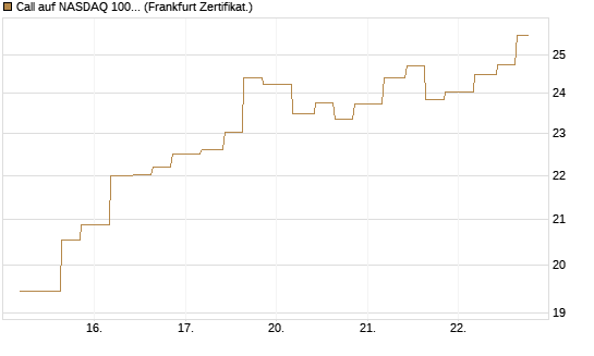 Call auf NASDAQ 100 [Vontobel] Chart