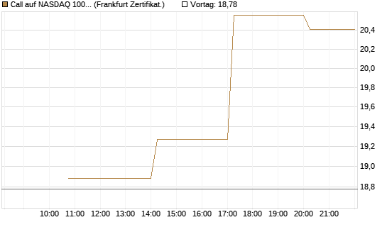 Call auf NASDAQ 100 [Vontobel] Chart
