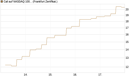 Call auf NASDAQ 100 [Vontobel] Chart