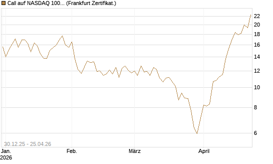 Call auf NASDAQ 100 [Vontobel] Chart