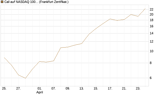 Call auf NASDAQ 100 [Vontobel] Chart