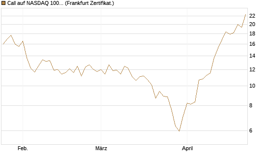 Call auf NASDAQ 100 [Vontobel] Chart