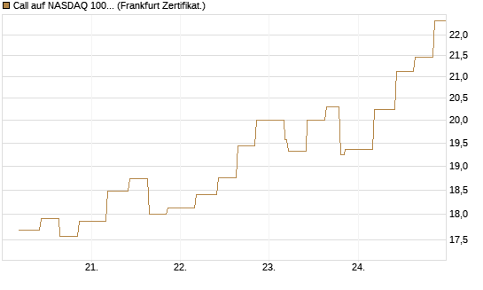 Call auf NASDAQ 100 [Vontobel] Chart