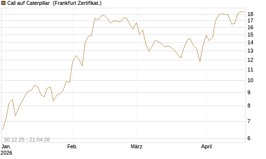 Call auf Caterpillar [BNP Paribas Emissions- und Handelsges.] Chart