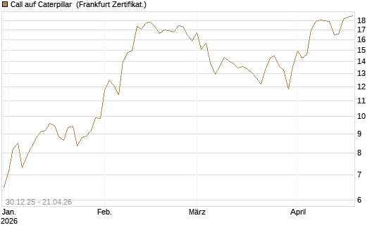 Call auf Caterpillar [BNP Paribas Emissions- und Handelsges.] Chart