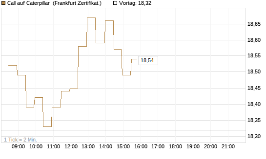 Call auf Caterpillar [BNP Paribas Emissions- und Handelsges.] Chart