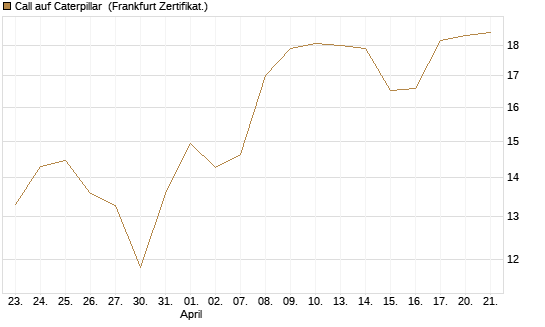 Call auf Caterpillar [BNP Paribas Emissions- und Handelsges.] Chart