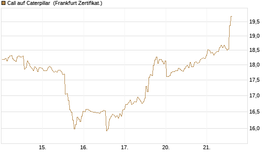 Call auf Caterpillar [BNP Paribas Emissions- und Handelsges.] Chart
