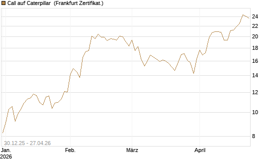 Call auf Caterpillar [BNP Paribas Emissions- und Handelsges.] Chart