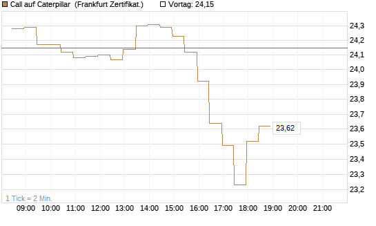 Call auf Caterpillar [BNP Paribas Emissions- und Handelsges.] Chart